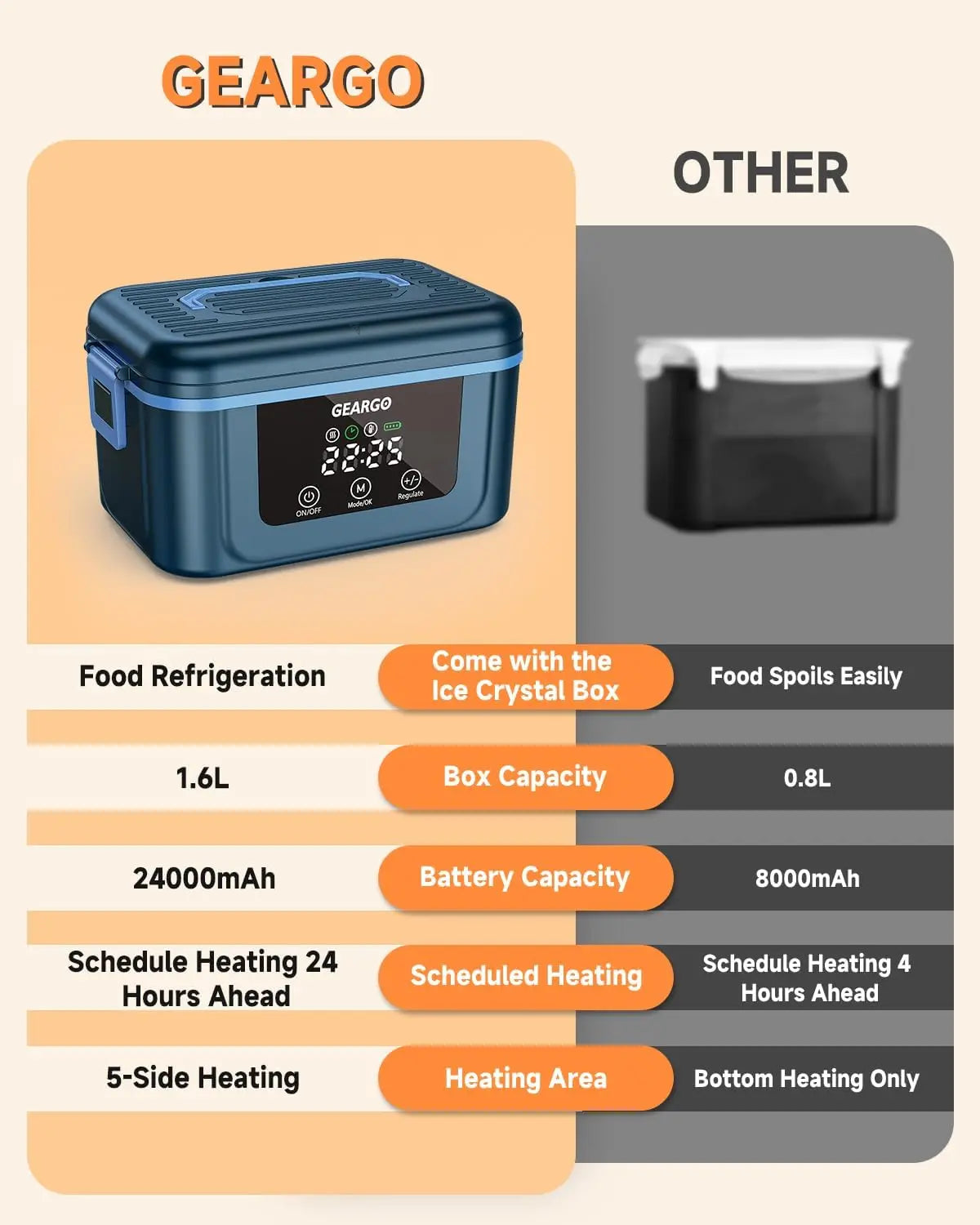 Cordless Electric Lunch Box,1.4L 24000mAh Rechargeable Heated Lunch Box with Ice Crystal Box,24 Hours Self Heating Lunchbox